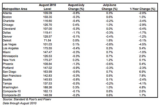 Case Shiller: DC Home Prices Rise 4.8%: Figure 1