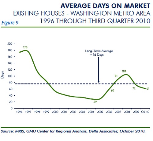 DC Area Homes Still Selling Quickly: Figure 1