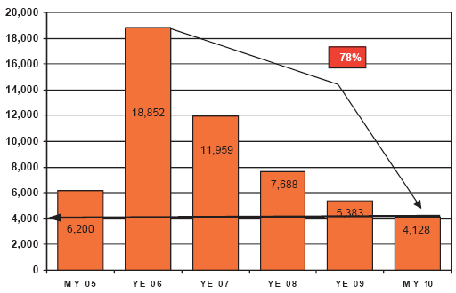 Report: New Condo Inventory at Lowest Level Since Before the Boom: Figure 1