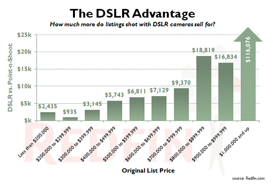 $116,000: The Difference That Good Photos Make: Figure 2