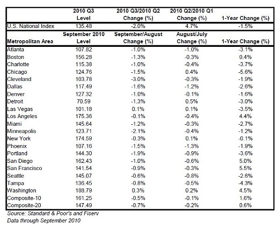 Case Shiller: Home Prices Down Nationally But Not in DC: Figure 1