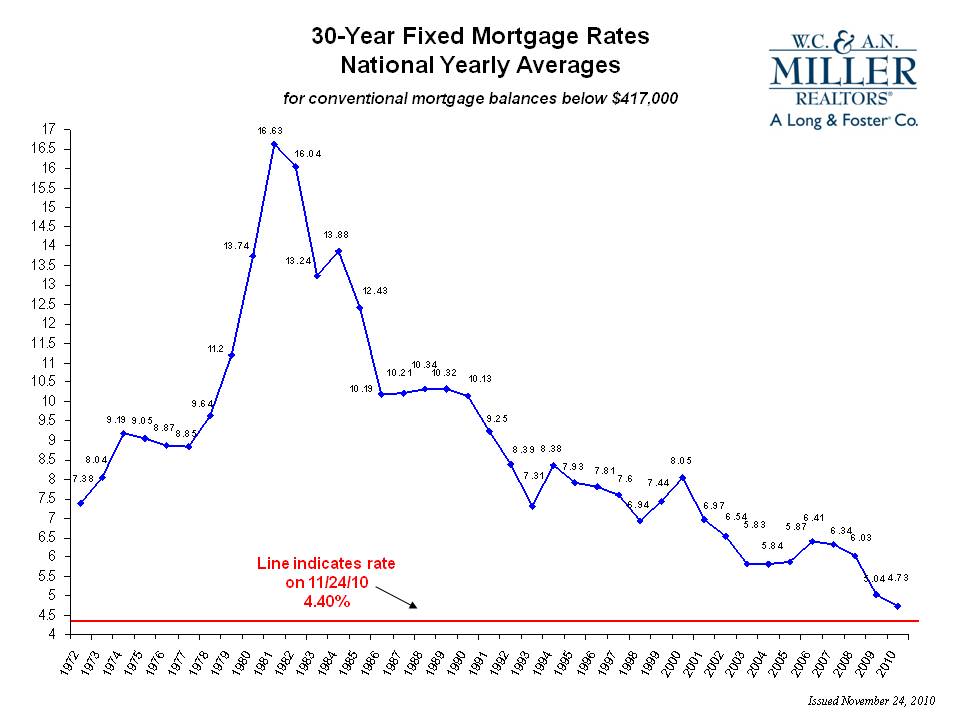 mortgage interest rates calculator