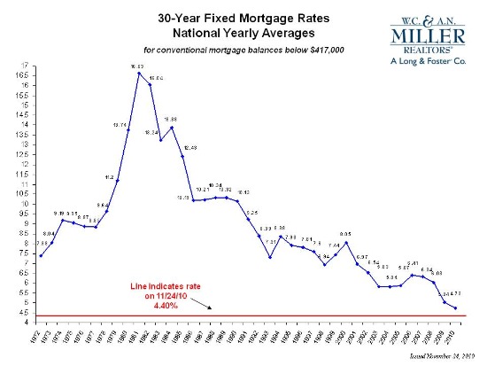 A Quick History of Mortgage Rates: Figure 1