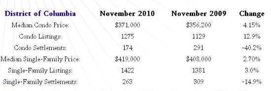 DC Home and Condo Prices Up, But Settlements Way Down: Figure 1