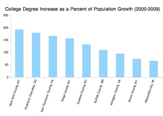 College-Educated Population Growth Outpacing General Population Growth in DC: Figure 1