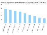 College-Educated Population Growth Outpacing General Population Growth in DC