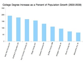 College-Educated Population Growth Outpacing General Population Growth in DC