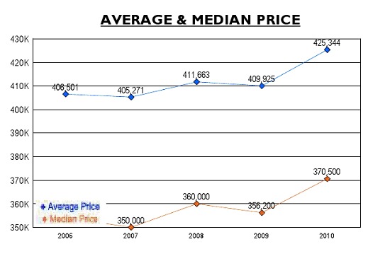 Tricky Stats: A Look At Various Reports on Home Prices in DC: Figure 1