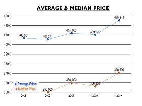 Tricky Stats: A Look At Various Reports on Home Prices in DC