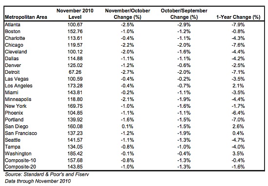 Case Shiller: DC Home Prices Drop Slightly: Figure 1