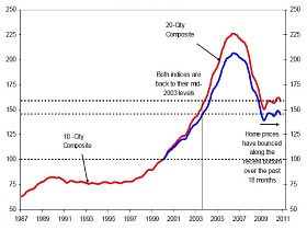 Case Shiller Looks Back at The 2010 Housing Market