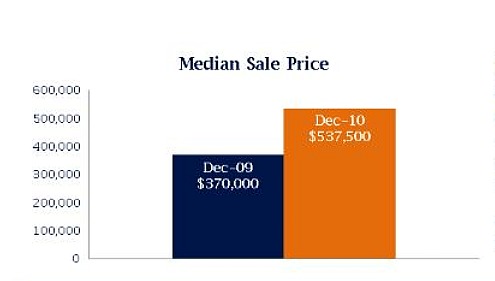 Chevy Chase and Columbia Heights Show Serious Home Price Gains: Figure 1