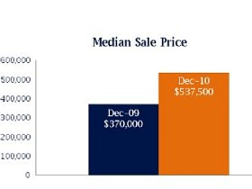 Chevy Chase and Columbia Heights Show Serious Home Price Gains