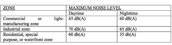 DC Homeowners: Beware of City's New Noise Law: Figure 2