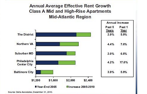 Low Apartment Vacancy and High Rents Continue for DC Area in 2011, Report Says: Figure 2