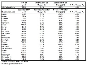 Case-Shiller: DC Home Prices Rise 4.1%