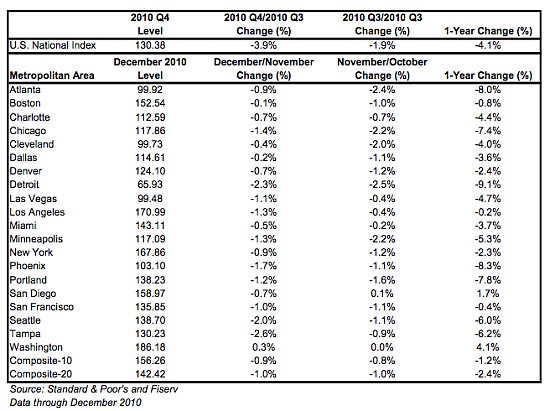 Case-Shiller: DC Home Prices Rise 4.1%: Figure 1