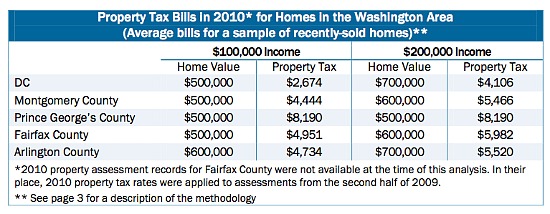 Report: DC Residents Pay Lowest Taxes In The Region: Figure 1