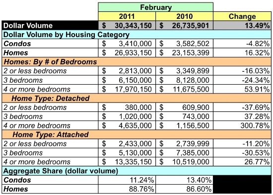 Market Watch 20007: Georgetown, Burleith, Glover Park: Figure 5