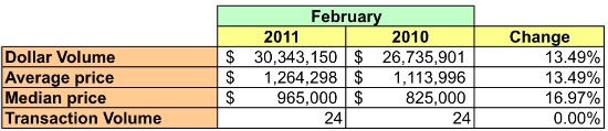 Market Watch 20007: Georgetown, Burleith, Glover Park: Figure 2