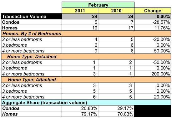 Market Watch 20007: Georgetown, Burleith, Glover Park: Figure 4