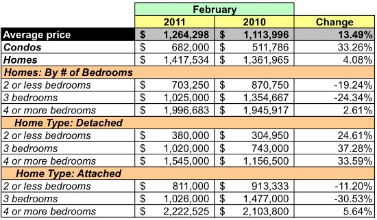 Market Watch 20007: Georgetown, Burleith, Glover Park: Figure 3