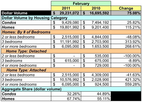 Market Watch 22314: Old Town, Carlyle and Taylor Run in Alexandria: Figure 4