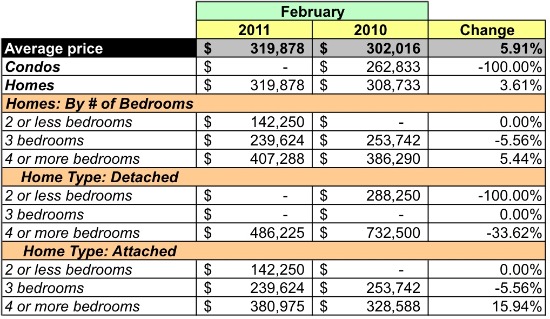 Market Watch: 20011 -- Petworth, 16th Street Heights, Crestwood: Figure 2