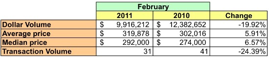 Market Watch: 20011 -- Petworth, 16th Street Heights, Crestwood: Figure 1