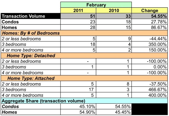 Market Watch 22314: Old Town, Carlyle and Taylor Run in Alexandria: Figure 3