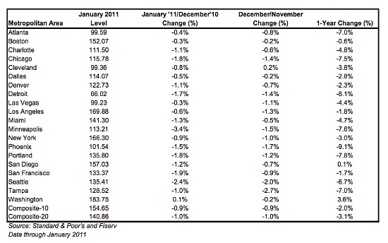 Case Shiller: DC Area Home Prices Rise 3.6%: Figure 1