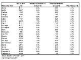 Case Shiller: DC Area Home Prices Rise 3.6%