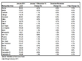 Case Shiller: DC Area Home Prices Rise 3.6%