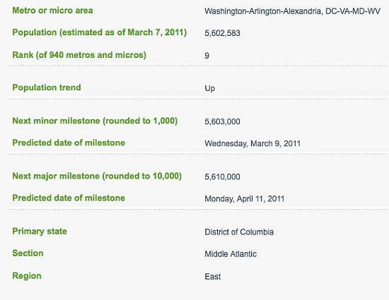 We're Popular: DC Area Rounds Out Top 10 Most Populous Cities: Figure 1