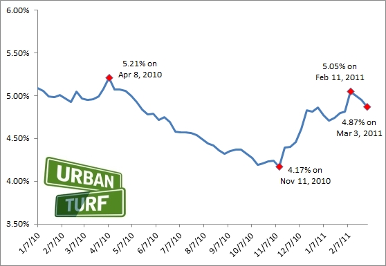 4.87%: Long-Term Mortgage Rates Continue to Drop: Figure 2