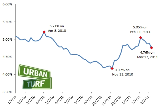 mortgage rates since January 2010