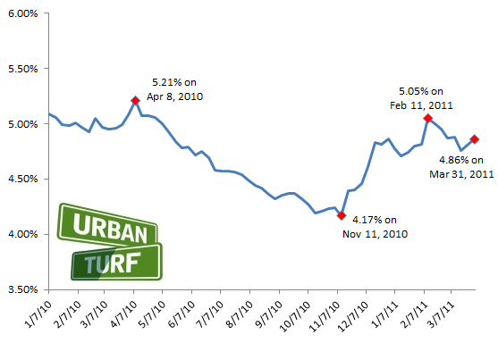 4.86%: Mortgage Rates Inch Up Again: Figure 2