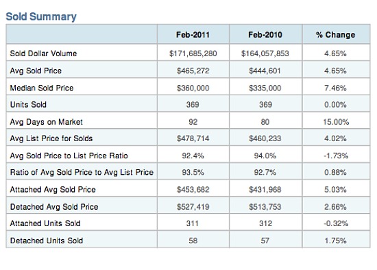 A Closer Look at the February Home Sales Surge in DC: Figure 2