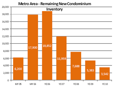 Supply and Demand for New Condos Completely Out of Whack: Figure 1
