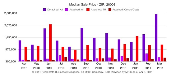 Market Watch 20008: Forest Hills, Cleveland Park, Woodley Park, and Kalorama: Figure 3