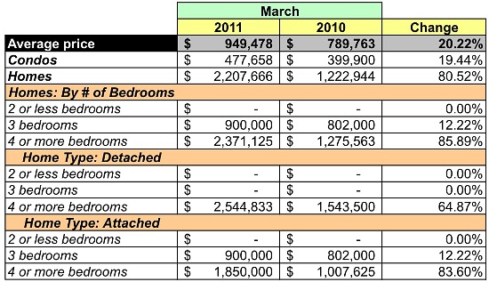 Market Watch 20008: Forest Hills, Cleveland Park, Woodley Park, and Kalorama: Figure 4