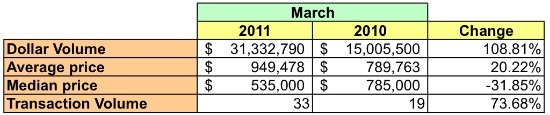 Market Watch 20008: Forest Hills, Cleveland Park, Woodley Park, and Kalorama: Figure 2