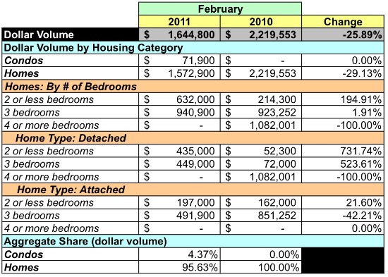 Market Watch 20020: Historic Anacostia, Hillcrest, Naylor Gardens: Figure 6