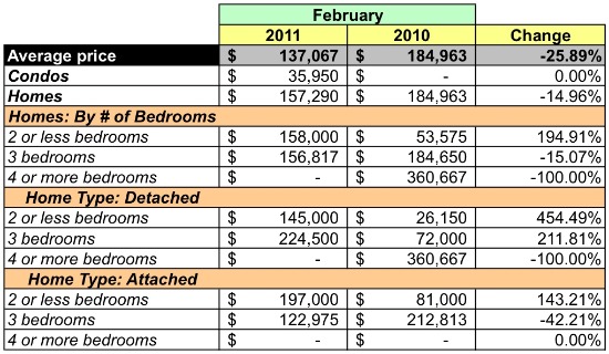 Market Watch 20020: Historic Anacostia, Hillcrest, Naylor Gardens: Figure 4