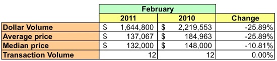 Market Watch 20020: Historic Anacostia, Hillcrest, Naylor Gardens: Figure 2