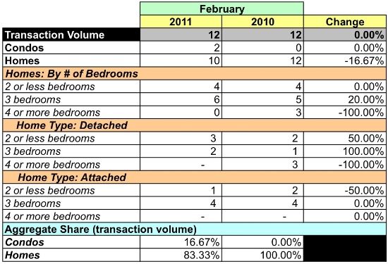 Market Watch 20020: Historic Anacostia, Hillcrest, Naylor Gardens: Figure 5