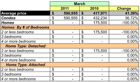 Market Watch 20005: Logan Circle, Thomas Circle: Figure 4