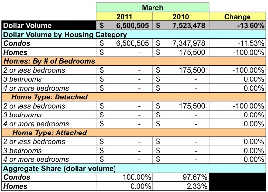 Market Watch 20005: Logan Circle, Thomas Circle: Figure 6