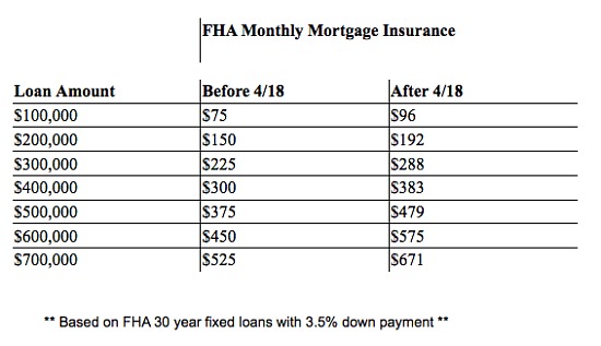 FHA Mortgage Insurance Premiums Increase on April 18th: Figure 1