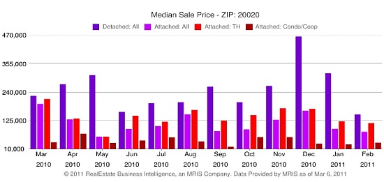 Market Watch 20020: Historic Anacostia, Hillcrest, Naylor Gardens: Figure 3